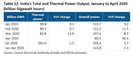 India's Total and Thermal Power Output, January to April 2020 (billion Gigawatt hours)